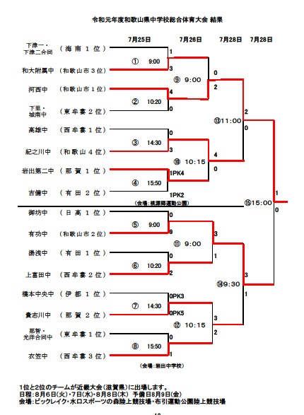 19年度 第70回和歌山県中学校総合体育大会 サッカー競技 優勝は河西中学校 有功中学校も近畿大会へ ジュニアサッカーnews