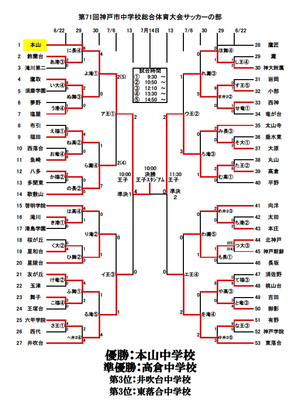 19年度 第71回神戸市中学校総合体育大会サッカーの部 優勝は本山中 高倉中も県大会へ ジュニアサッカーnews