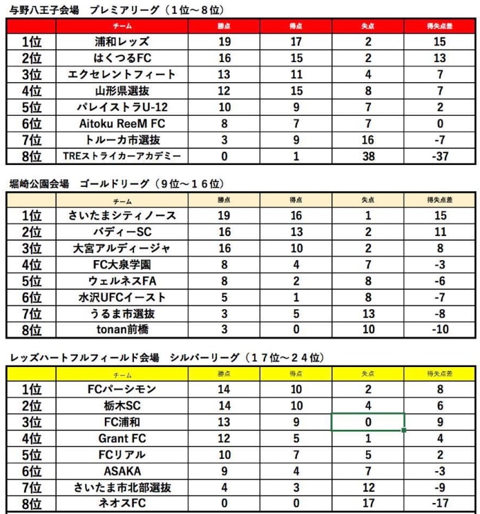 優勝はバディーsc 19年度 さいたまシティジュニアカップ19 埼玉 ジュニアサッカーnews 優勝はバディーsc 19年度 さいたまシティジュニアカップ19 埼玉 ジュニアサッカーnews