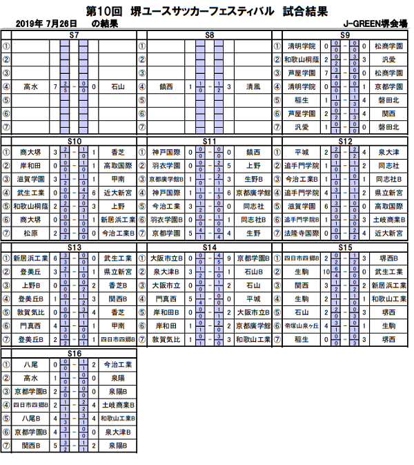 全国の強豪高校が集結して熱戦 19年度第10回堺ユースサッカーフェスティバル In J Green堺 大阪 7 29までの全結果掲載 ジュニア サッカーnews
