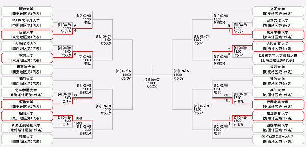 全国大会 19年度 第43回総理大臣杯全日本大学サッカートーナメント 明大が連覇 ジュニアサッカーnews 全国大会 19年度 第43回総理大臣杯全日本大学サッカートーナメント 明大が連覇 ジュニアサッカーnews