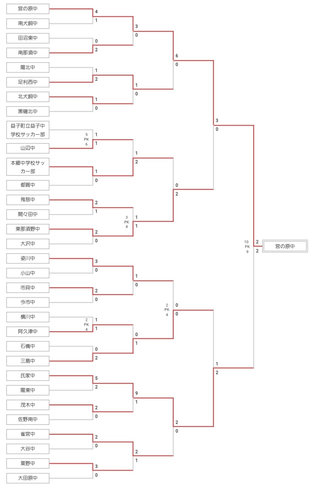 関東 大会 陸上 中学 2019