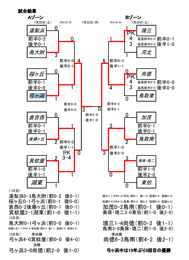 ジュニアサッカーNEWS優勝は弓ヶ浜中学校 2019年度第45回鳥取県中学校総体サッカー競技マイページ保護者情報今月の人気記事パートナー企業一覧Blue Wave sports concierge officeチーム関係者様向けこのサイトについて