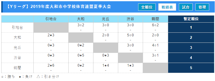 神奈川少年サッカー応援団 みんなのnews 優勝はつきみ野 県央大会出場4校決定 大和市中学校体育連盟夏季大会 兼 県央大会予選 神奈川少年サッカー応援団 みんなのnews 優勝はつきみ野 県央大会出場4校決定 大和市中学校体育連盟夏季大会 兼 県央大会予選