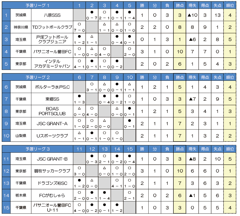 優勝はパサ二オール誉田 19nikeアントラーズcup U 11 波崎予選 毎日コムネットラウンド ジュニアサッカーnews