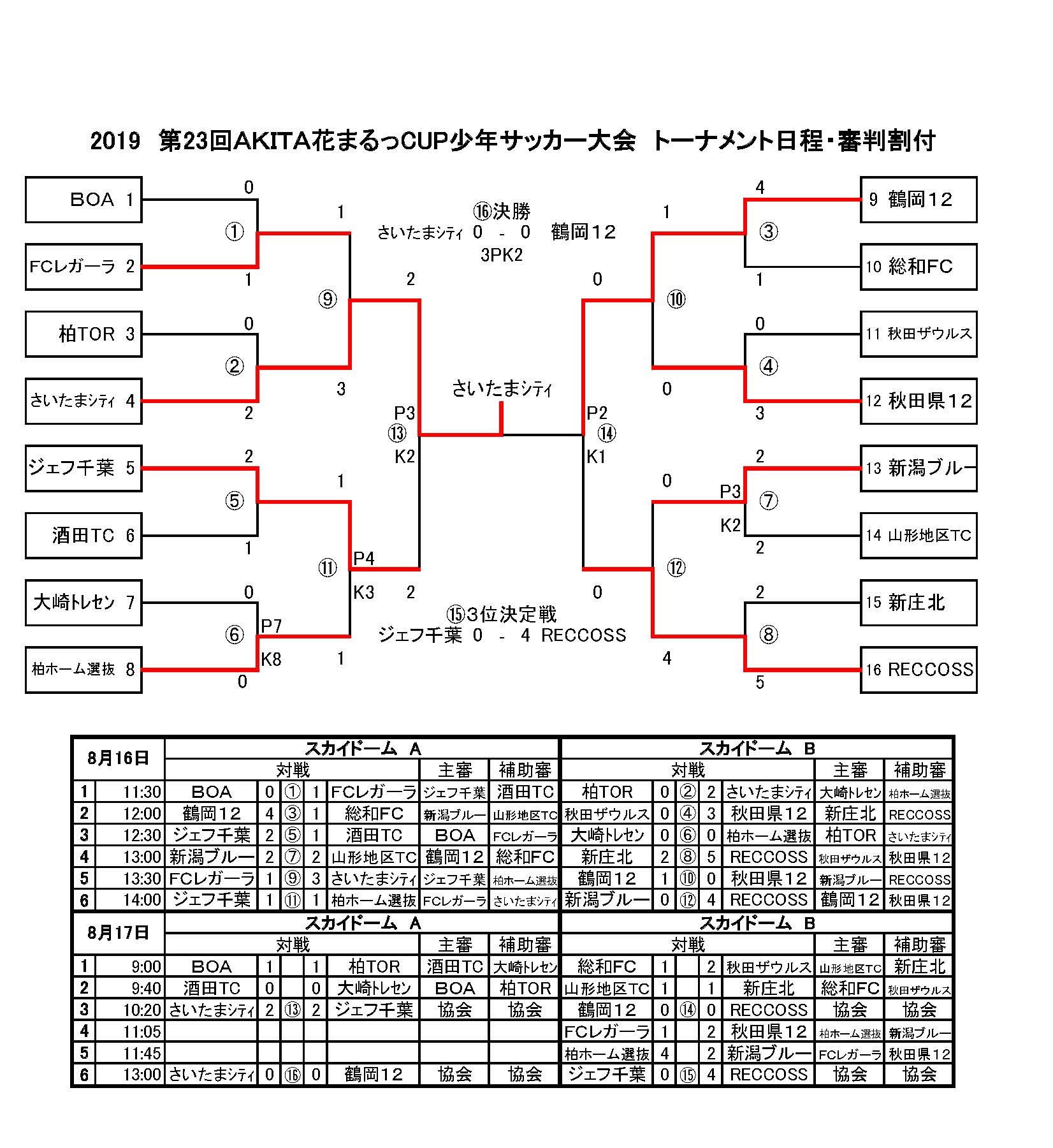 優勝はさいたまシティノースfc 19年度 第23回akita花まるっcup少年サッカー大会u 12 秋田県 結果掲載 ジュニアサッカーnews 優勝はさいたまシティノースfc 19年度 第23回akita花まるっcup少年サッカー大会u 12 秋田県 結果掲載 ジュニアサッカーnews