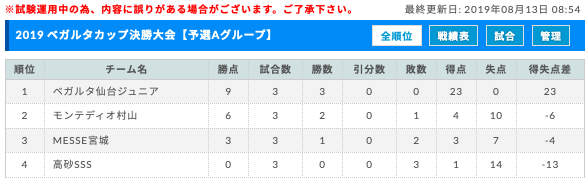 優勝はベガルタ仙台ジュニア 19年度 ベガルタカップ決勝大会 宮城 最終結果 ジュニアサッカーnews