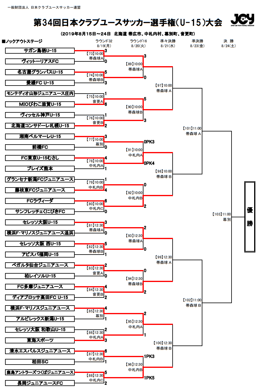 大会優秀選手掲載 19年度 全国大会 第34回日本クラブユースサッカー選手権 U 15 大会 優勝はサガン鳥栖 ジュニアサッカーnews 大会優秀選手掲載 19年度 全国大会 第34回日本クラブユースサッカー選手権 U 15 大会 優勝はサガン鳥栖 ジュニアサッカーnews