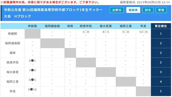 19年度 令和元年第36回福岡県高等学校中部ブロック1年生サッカー大会 優勝は東福岡a ジュニアサッカーnews 19年度 令和元年第36回福岡県高等学校中部ブロック1年生サッカー大会 優勝は東福岡a ジュニアサッカーnews