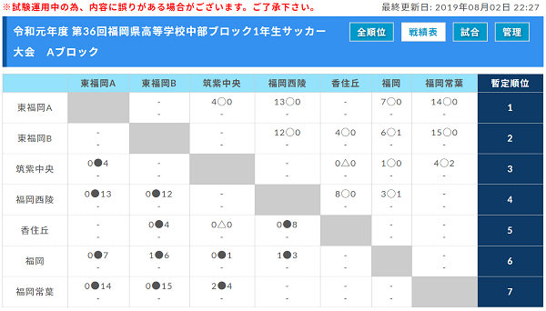 19年度 令和元年第36回福岡県高等学校中部ブロック1年生サッカー大会 優勝は東福岡a ジュニアサッカーnews 19年度 令和元年第36回福岡県高等学校中部ブロック1年生サッカー大会 優勝は東福岡a ジュニアサッカーnews