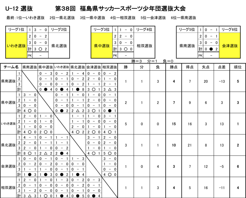 最終結果掲載 19年度 福島県サッカースポ少選抜大会 ジュニアサッカーnews