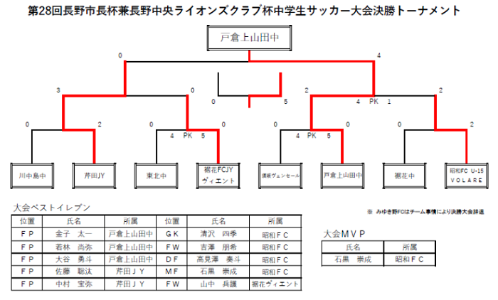優勝は戸倉上山田中 情報ありがとうございます 19年度 第28回長野市長杯 長野中央ライオンズクラブ杯中学生サッカー大会 ジュニアサッカー News