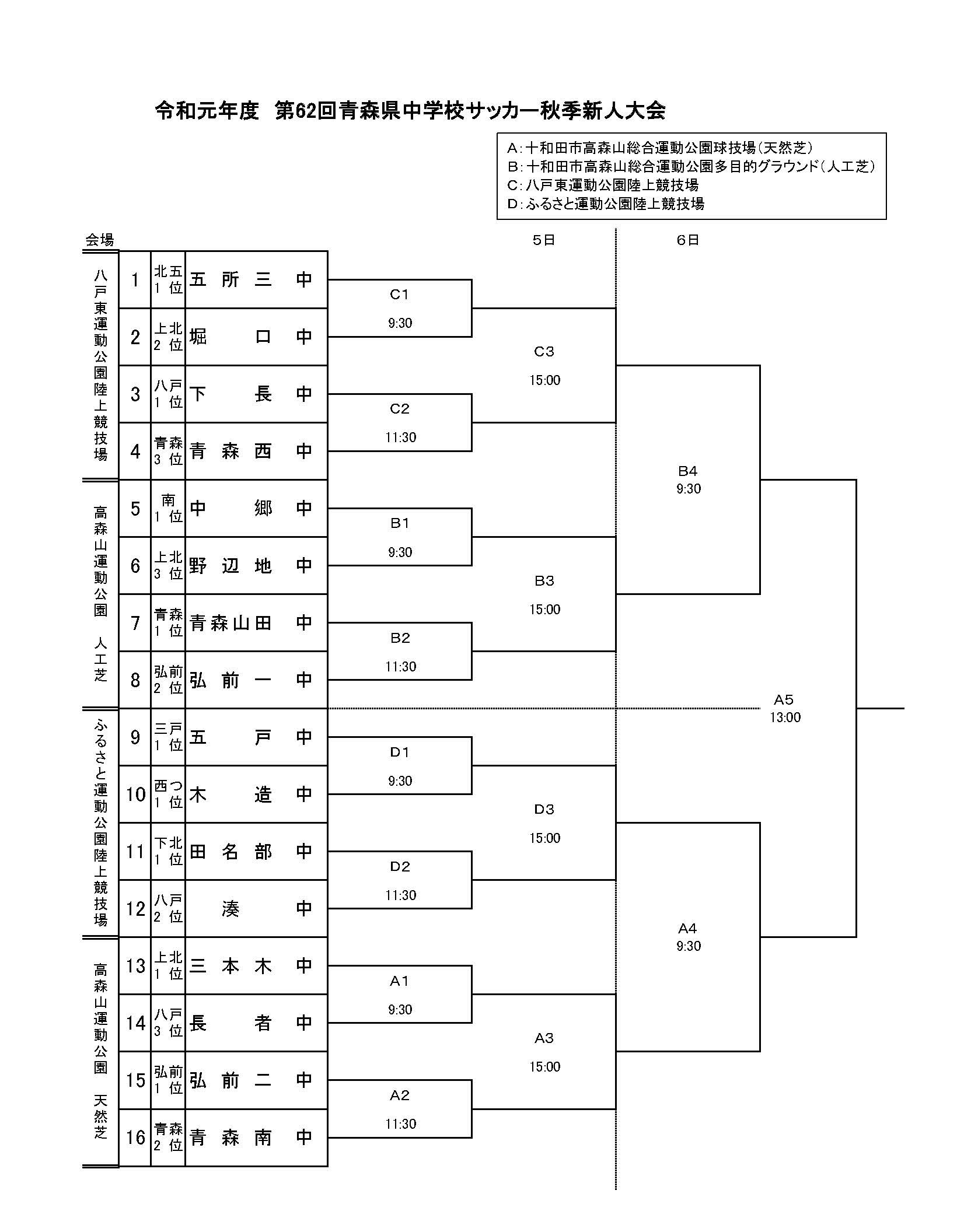19年度 第62回青森県中学校サッカー秋季新人大会県大会結果掲載 優勝は青森山田中 ジュニアサッカーnews