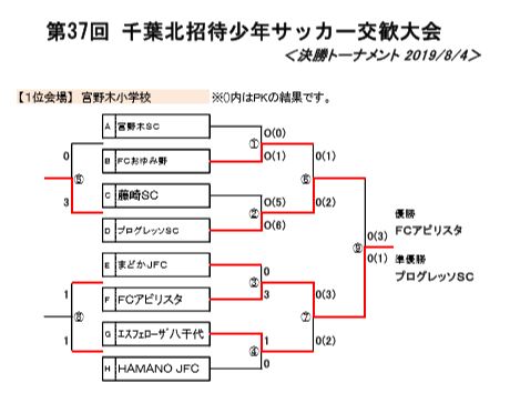 優勝はfcアビリスタ 19年度第37回千葉北招待少年サッカー交歓大会 ジュニアサッカーnews 優勝はfcアビリスタ 19年度第37回千葉北招待少年サッカー交歓大会 ジュニアサッカーnews