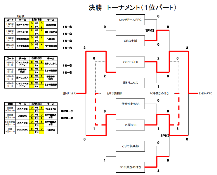 優勝はアントラーズfc 19年度 茨城鹿嶋サッカーフェスティバル ジュニアの部 U 12 ジュニアサッカーnews 優勝はアントラーズfc 19年度 茨城鹿嶋サッカーフェスティバル ジュニアの部 U 12 ジュニアサッカーnews