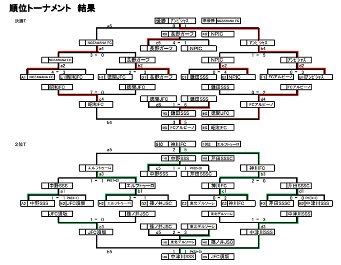 優勝は長野アンビシャス 19年度 第31回長野市長杯少年サッカー大会 ジュニアサッカーnews