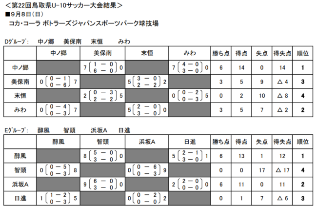 県大会出場チーム決定 19年度 Jaバンク鳥取ちょきんぎょカップ 第22回鳥取県u 10サッカー大会 東部地区予選 ジュニアサッカーnews