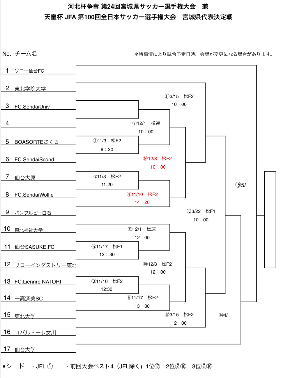 宮城少年サッカー応援団 みんなのnews 組合せ掲載 年度 第100回天皇杯 宮城県代表決定戦 県サッカー選手権