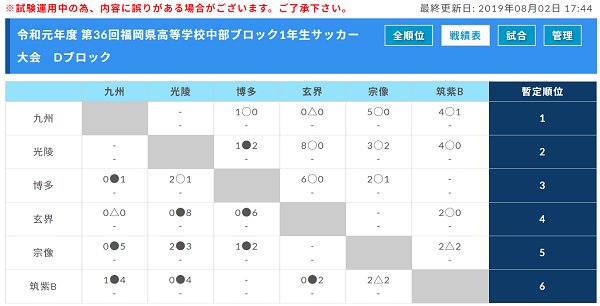19年度 令和元年第36回福岡県高等学校中部ブロック1年生サッカー大会 優勝は東福岡a ジュニアサッカーnews 19年度 令和元年第36回福岡県高等学校中部ブロック1年生サッカー大会 優勝は東福岡a ジュニアサッカーnews