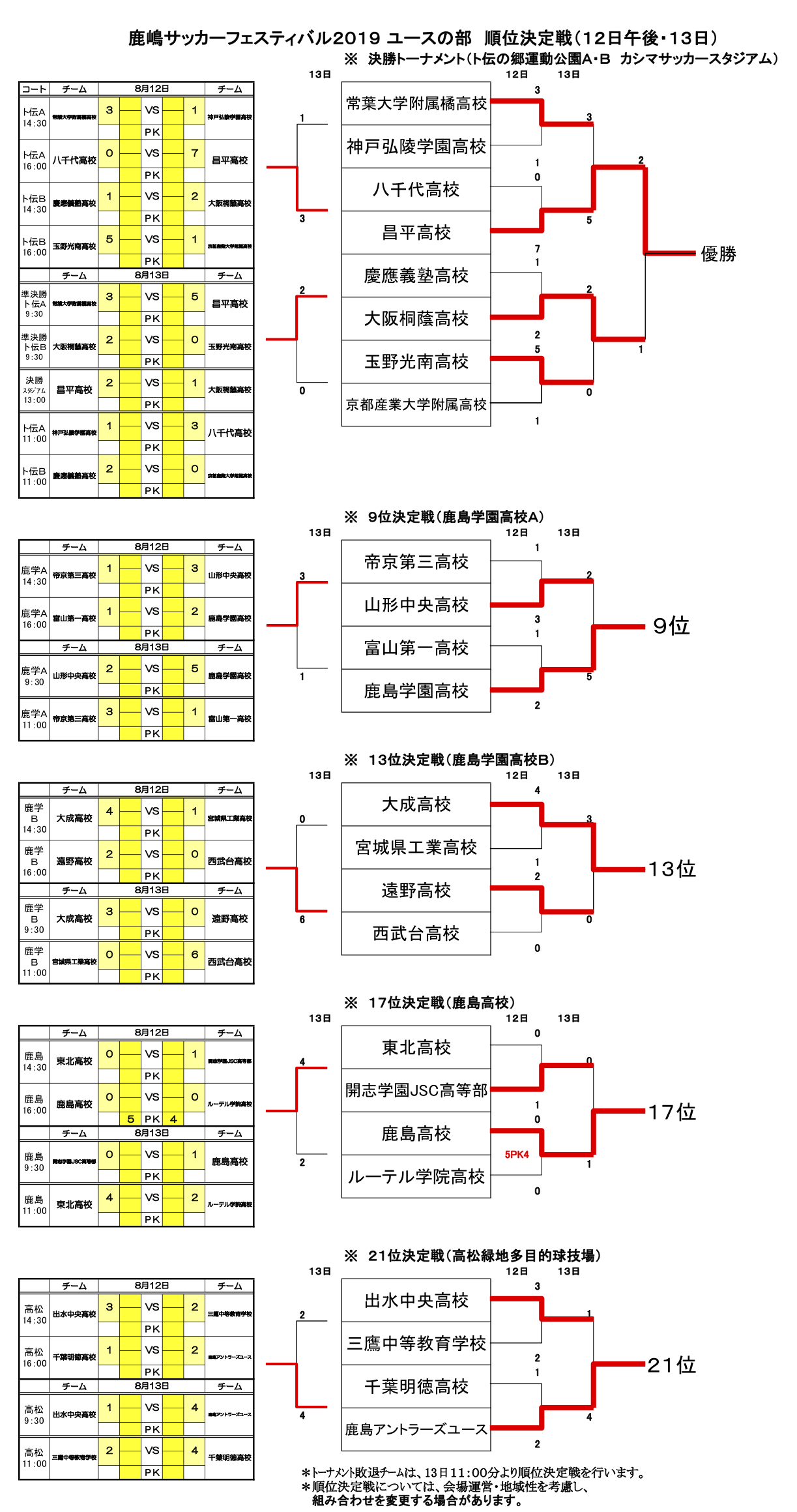 優勝は昌平高校 19年度 鹿嶋サッカーフェスティバルu 18 ユースの部 茨城 ジュニアサッカーnews
