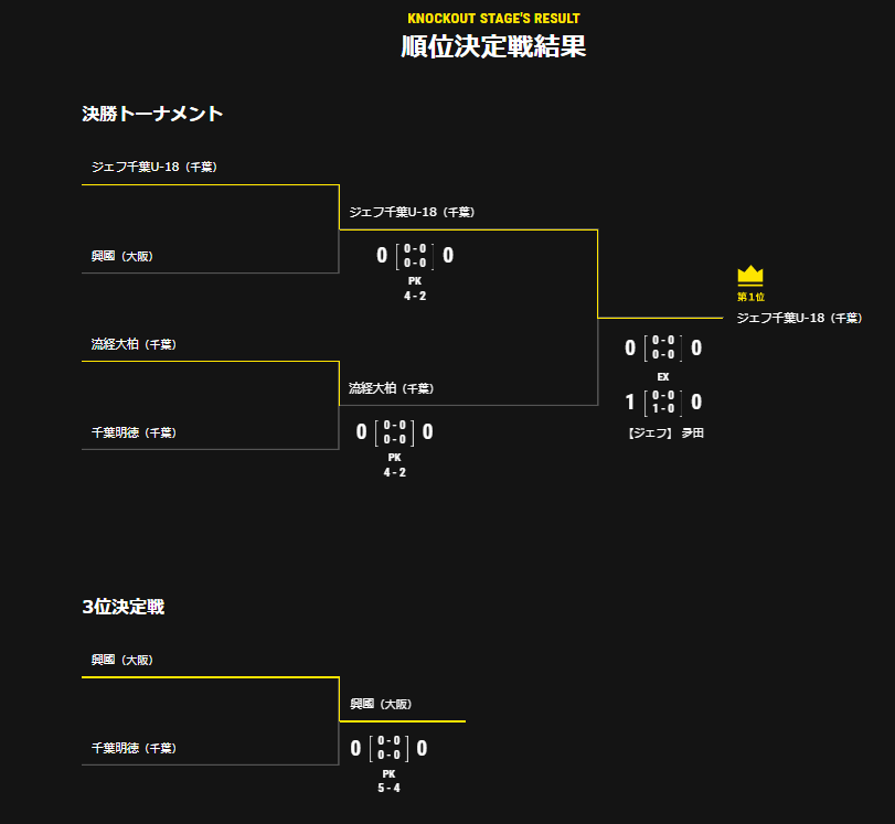 優勝はジェフユナイテッド市原 千葉u 18 19年度 第2回chiba Mundial U 16 千葉県 ジュニアサッカーnews