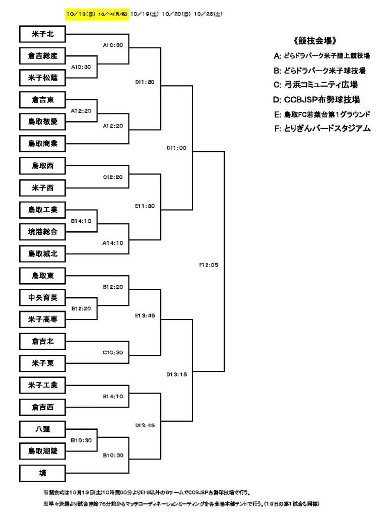 19年度 第98回全国高校サッカー選手権 鳥取県大会 米子北が10連覇 ジュニアサッカーnews