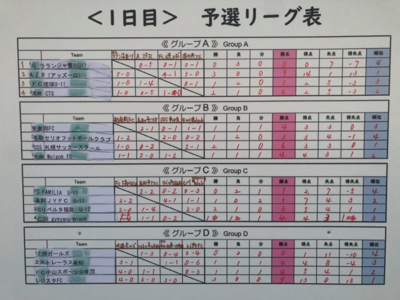 優勝はレジスタ 埼玉 19年度 第5回jcカップu 11少年少女サッカー大会 全国大会 大阪 ジュニアサッカーnews 優勝はレジスタ 埼玉 19年度 第5回jcカップu 11少年少女サッカー大会 全国大会 大阪 ジュニアサッカーnews