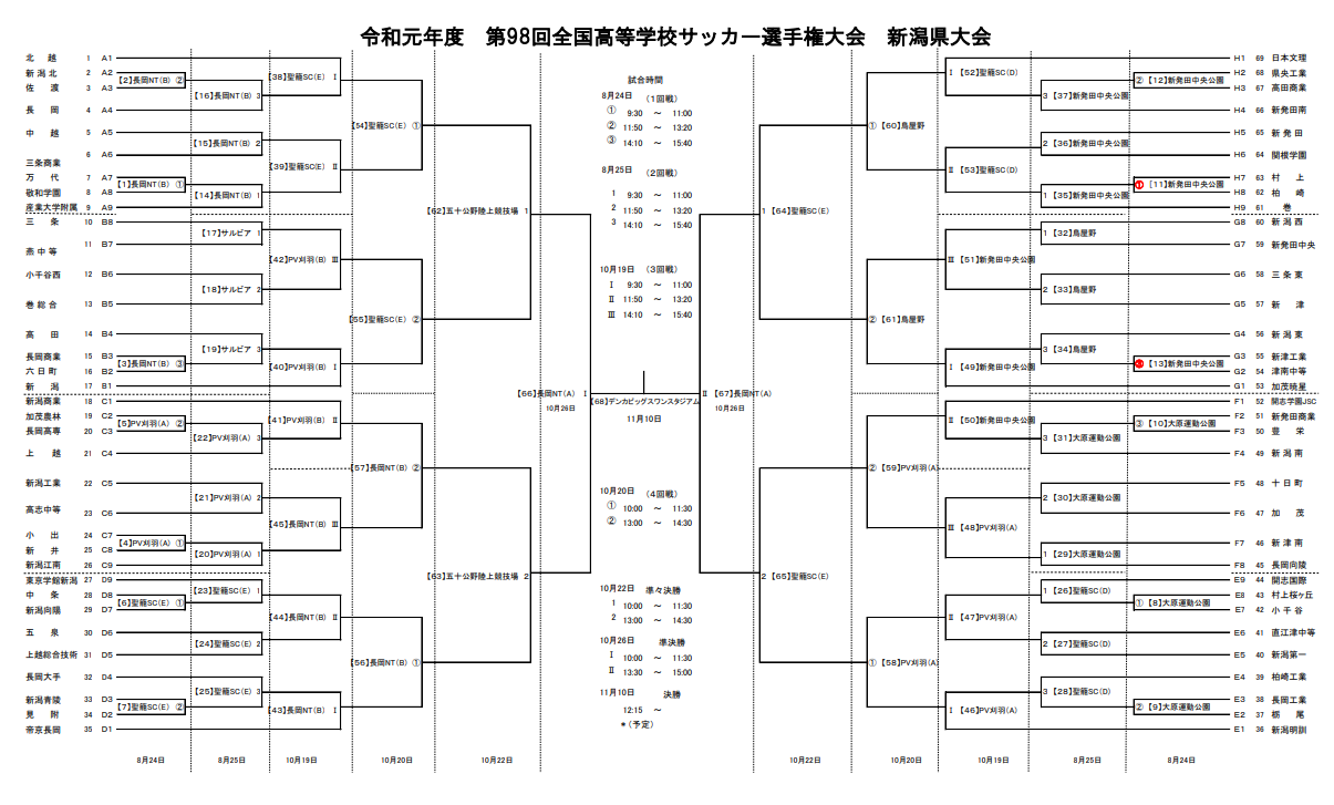 19年度 第98回 全国高等学校サッカー選手権大会 新潟県大会 優勝は帝京長岡 ジュニアサッカーnews