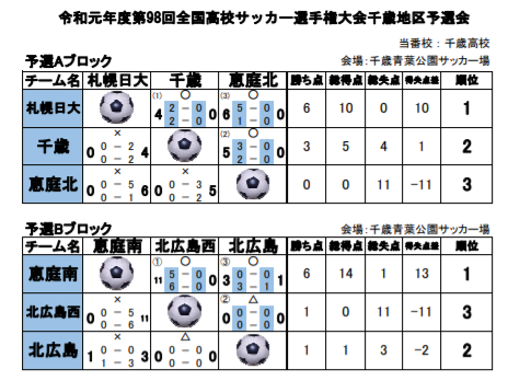 2019第98回全国高校サッカー選手権大会 北海道千歳地区予選 優勝は札幌日大高校 ジュニアサッカーnews