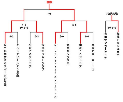 新潟少年サッカー応援団 みんなのnews 優勝はnoedegrati Sanjo Fc 19年度 第17回 県民共済カップu 10 サッカー大会 中越地区県央ブロック