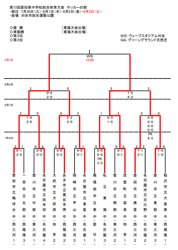 優勝チーム写真掲載 2019年度 第73回 愛知県中学総体 サッカーの部 愛知県大会 優勝は豊田市立梅坪台中学校 準優勝に武豊町立富貴中学校 ジュニアサッカーnews