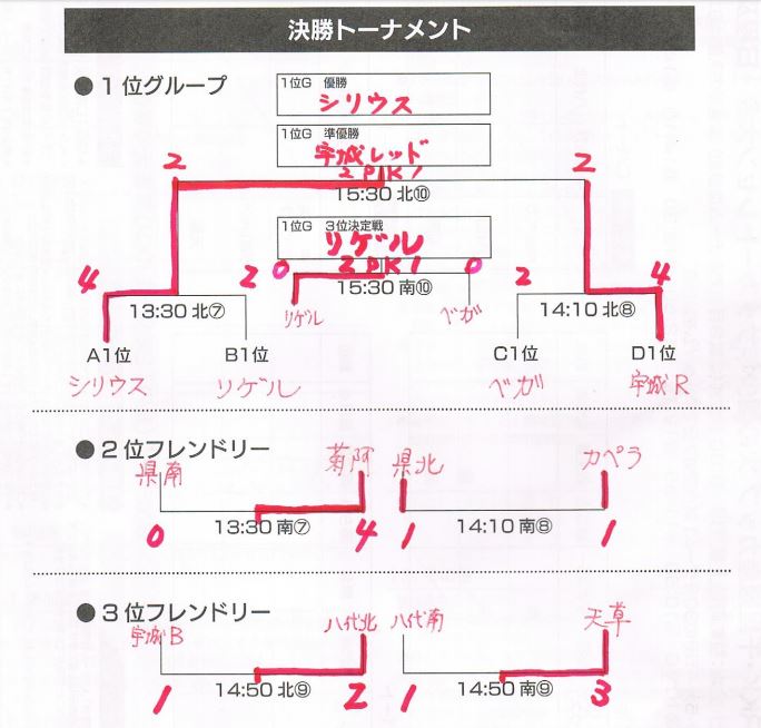 2019年度 熊本 第27回rkk 千里殖産カップ 火の国少年サッカートレセン大会熊本県大会 優勝は熊本中央トレセン シリウス ジュニアサッカー News