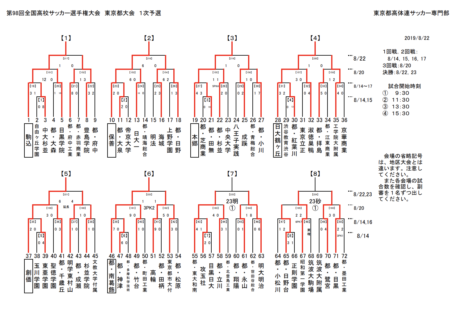 19年度 第98回全国高校サッカー選手権大会 東京都大会 國學院久我山と都 東久留米総合が全国大会へ ジュニアサッカーnews