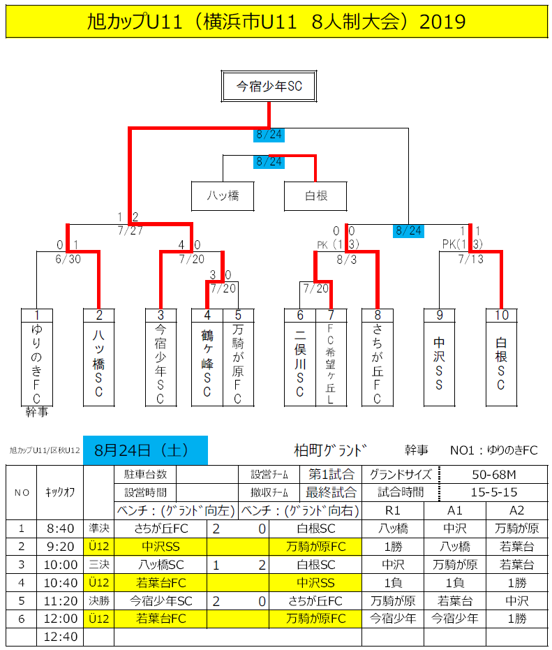 優勝は今宿少年sc 19年度 旭カップu11 神奈川 ジュニアサッカーnews