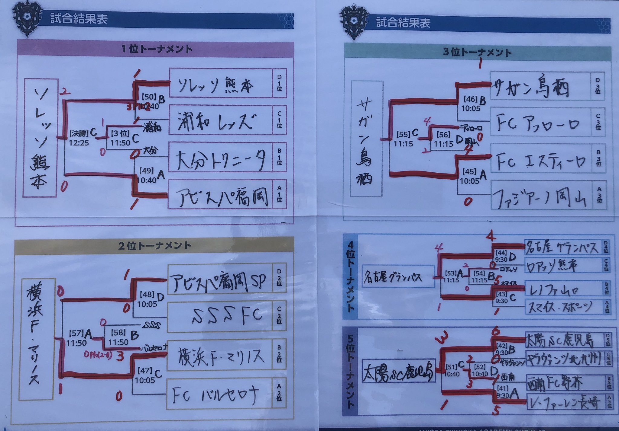 優勝はソレッソ熊本 サニクリーン杯19第4回アビスパ福岡アカデミーカップu 10大会 ジュニアサッカーnews