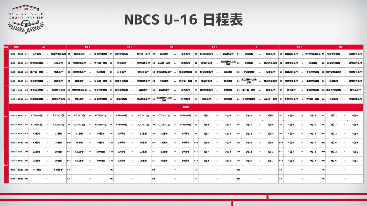ニューバランスチャンピオンシップ19 New Balance Championship 19 U 16 静岡 時之栖 優勝は飯塚高校 福岡 ジュニアサッカーnews