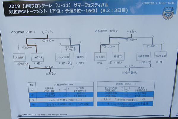 横浜f マリノスが延長戦を制して優勝 19年度 川崎フロンターレ U 11 サマーフェスティバル 神奈川 ジュニアサッカーnews 横浜f マリノスが延長戦を制して優勝 19年度 川崎フロンターレ U 11 サマーフェスティバル 神奈川 ジュニアサッカーnews