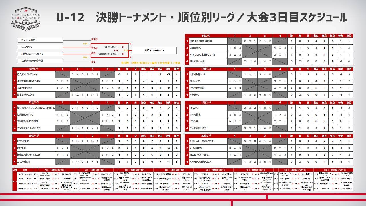 優勝は川崎フロンターレ ニューバランスチャンピオンシップ19 New Balance Championship 19 U 12 ジュニアサッカーnews