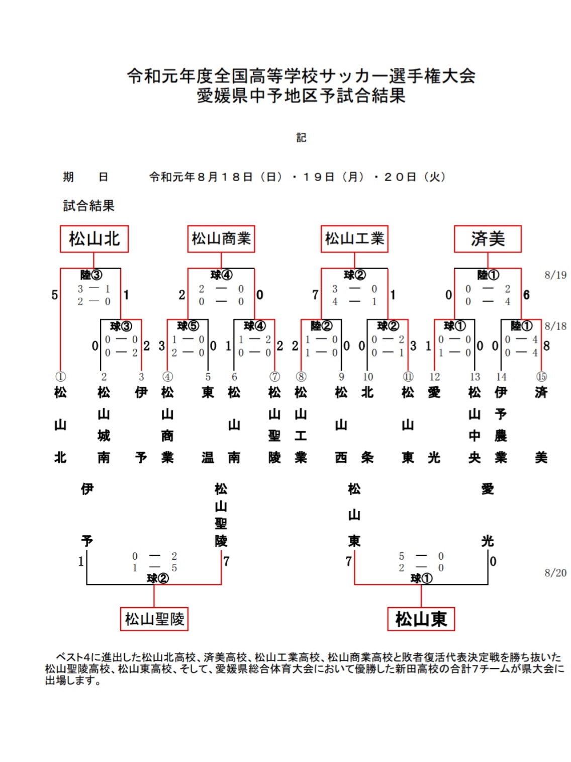 19年度 高校サッカー選手権大会 愛媛県 中予地区予選 県大会出場チーム決定 結果表掲載 ジュニアサッカーnews