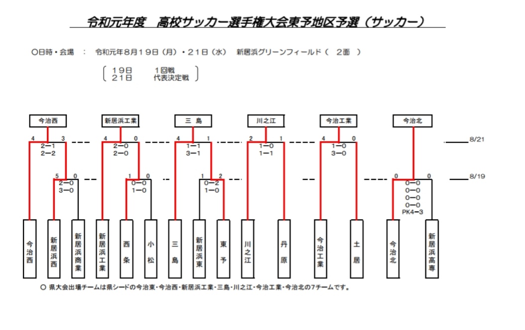 19年度 高校サッカー選手権大会 愛媛県 東予地区予選 県大会出場6チーム代表決定 ジュニアサッカーnews