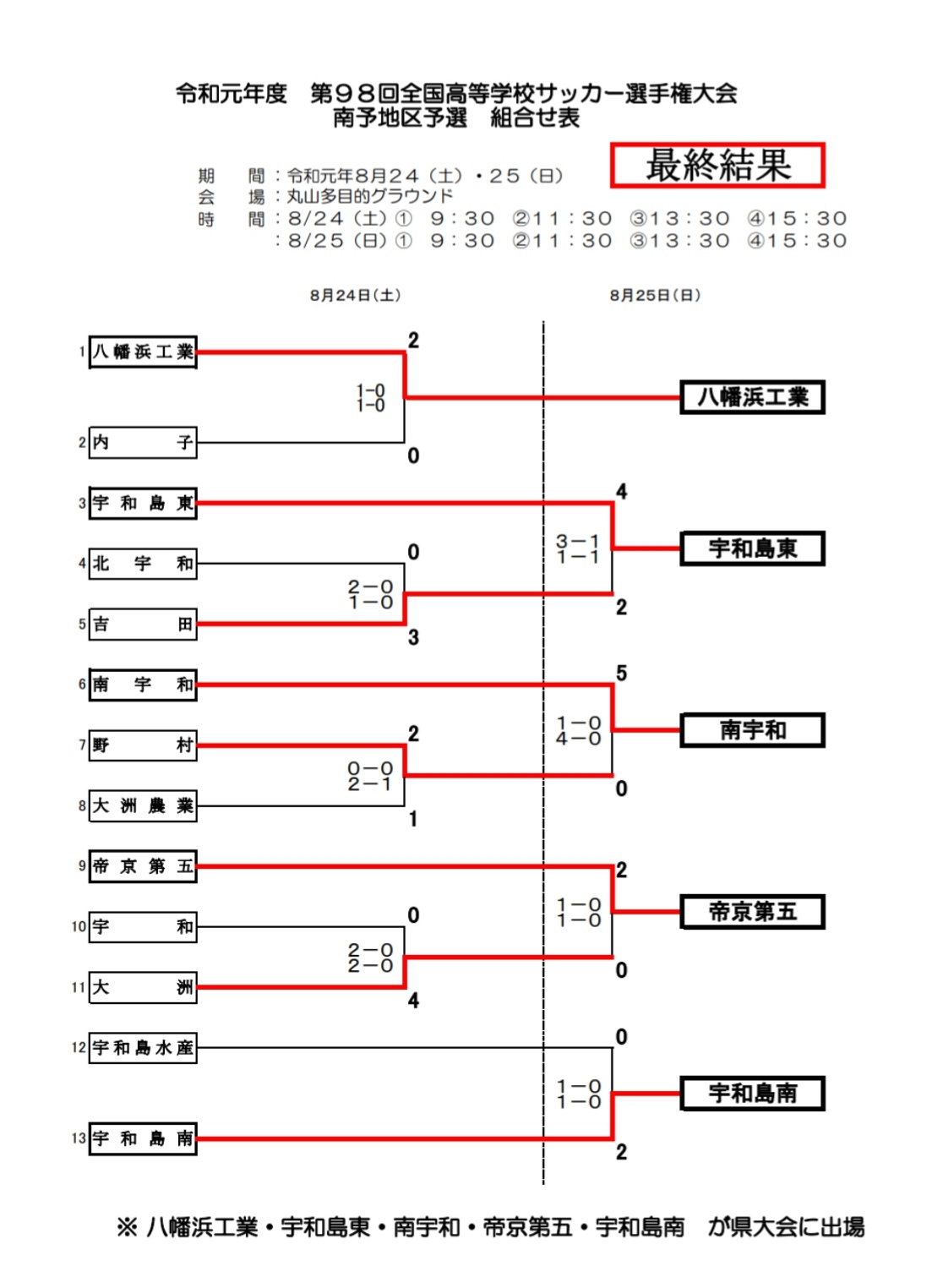 19年度 高校サッカー選手権大会 愛媛県 南予地区予選 県大会出場チーム決定 結果表掲載 ジュニアサッカーnews