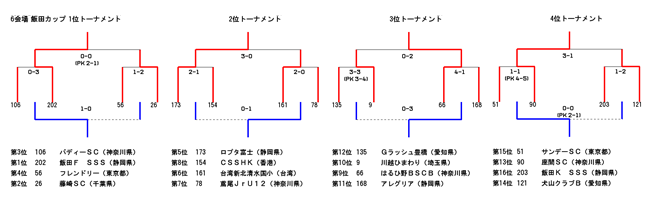 19年度 第33回全国少年少女草サッカー大会 清水カップ 優勝はバディサッカークラブa 東京 ジュニアサッカーnews