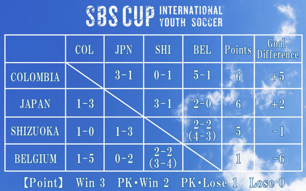 19年度 Sbsカップ国際ユースサッカー 静岡県開催 優勝はコロンビアu18 ジュニアサッカーnews