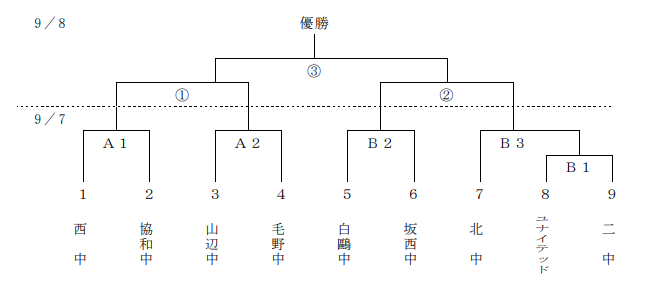 各ブロック優勝チーム決定！2019年度船橋市夏季ミニサッカー大会　3年生の部　千葉