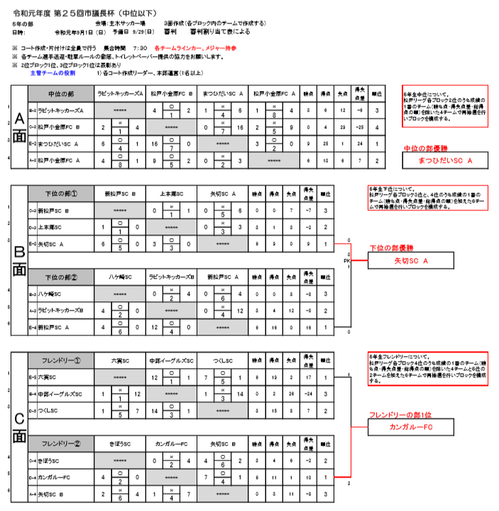 中位の部優勝はまつひだいsc A 19年度第25回松戸市議長杯争奪サッカー大会 中位以下の部 U 11 千葉 ジュニアサッカーnews
