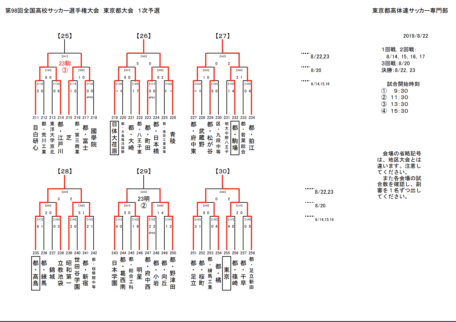 19年度 第98回全国高校サッカー選手権大会 東京都大会 國學院久我山と都 東久留米総合が全国大会へ ジュニアサッカーnews