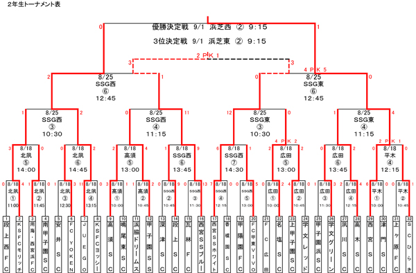 19年度 第35回西宮小学生サッカー大会 アクアクララ六甲カップ 兵庫 全結果掲載 ジュニアサッカーnews