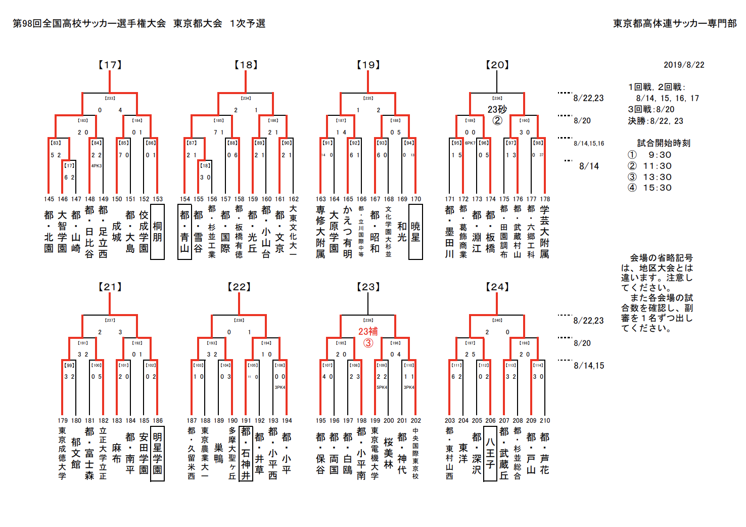 19年度 第98回全国高校サッカー選手権大会 東京都大会 國學院久我山と都 東久留米総合が全国大会へ ジュニアサッカーnews