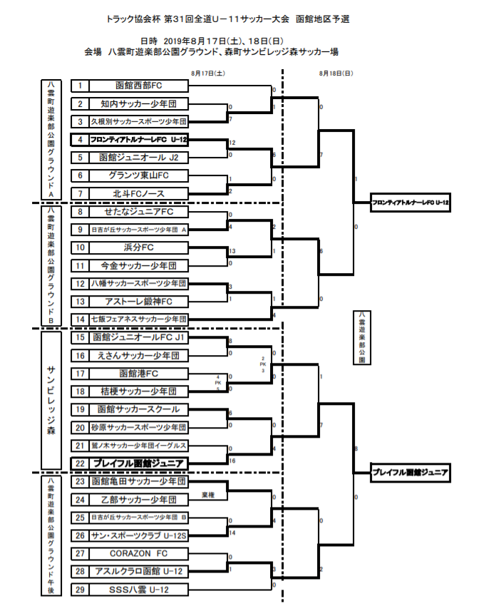 2019トラック協会杯 第31回全道少年団u 11サッカー大会 北海道函館地区予選 優勝はフロンティアトルナーレ プレイフル函館 ジュニアサッカー News