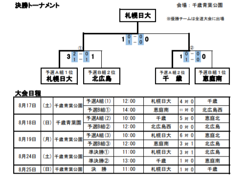 2019第98回全国高校サッカー選手権大会 北海道千歳地区予選 優勝は札幌日大高校 ジュニアサッカーnews